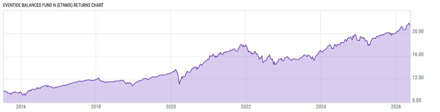 Returns Chart