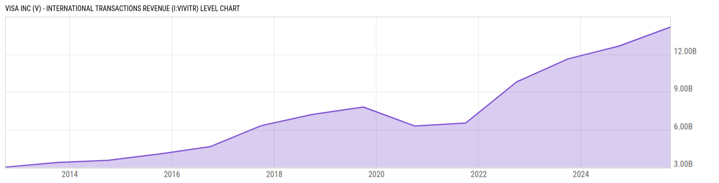 Level Chart