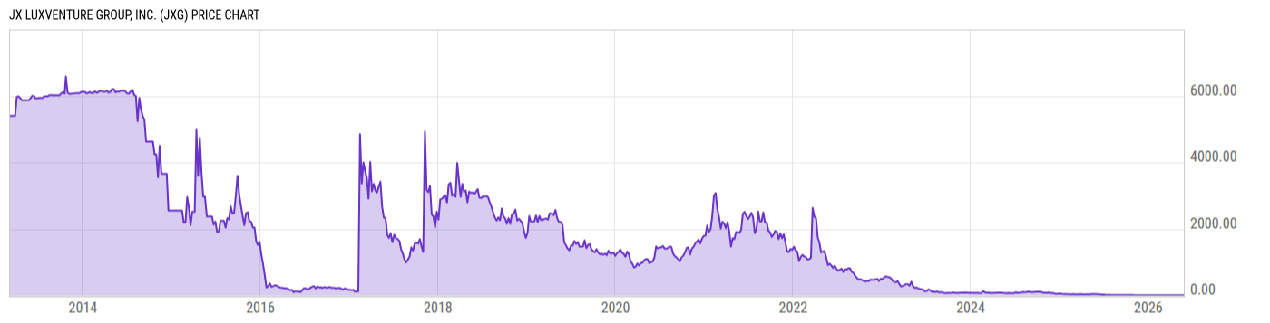 Price Chart
