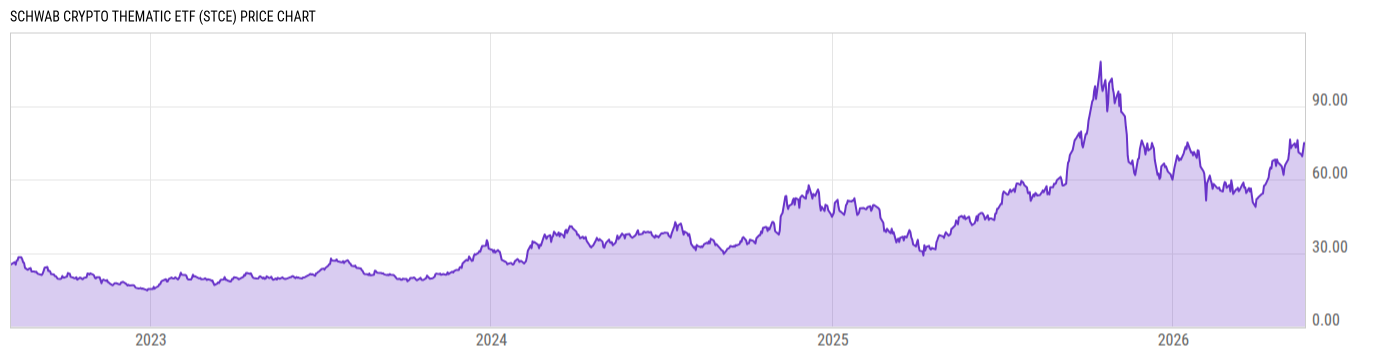 Price Chart