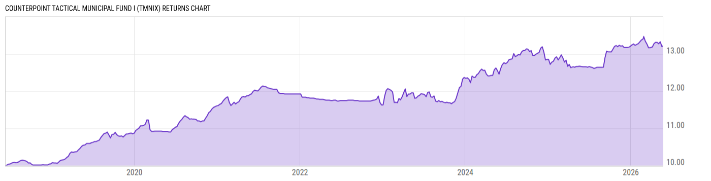 Returns Chart