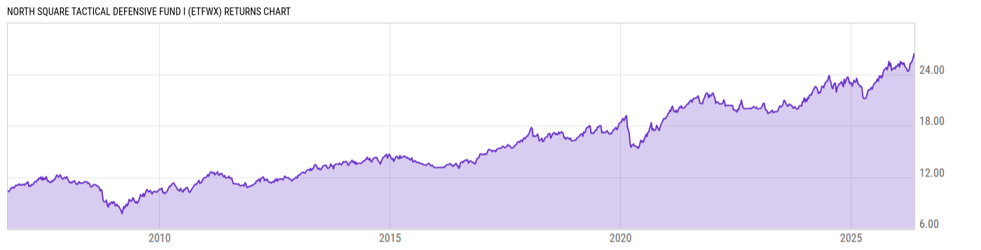 Returns Chart