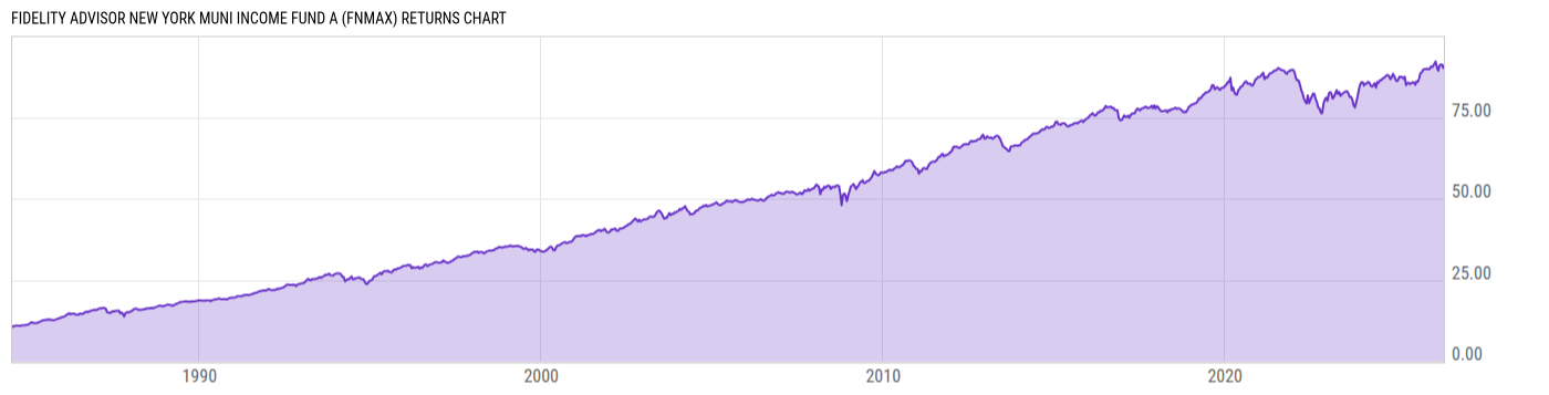 Returns Chart