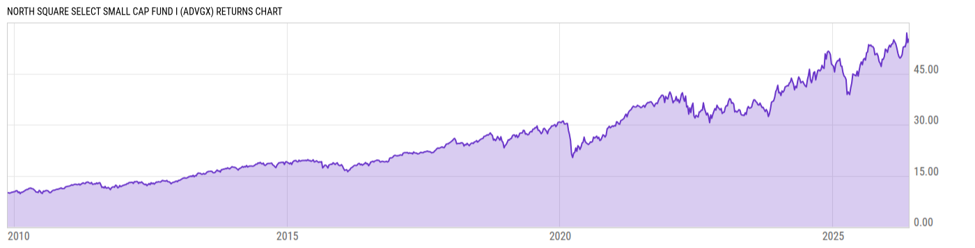 Returns Chart