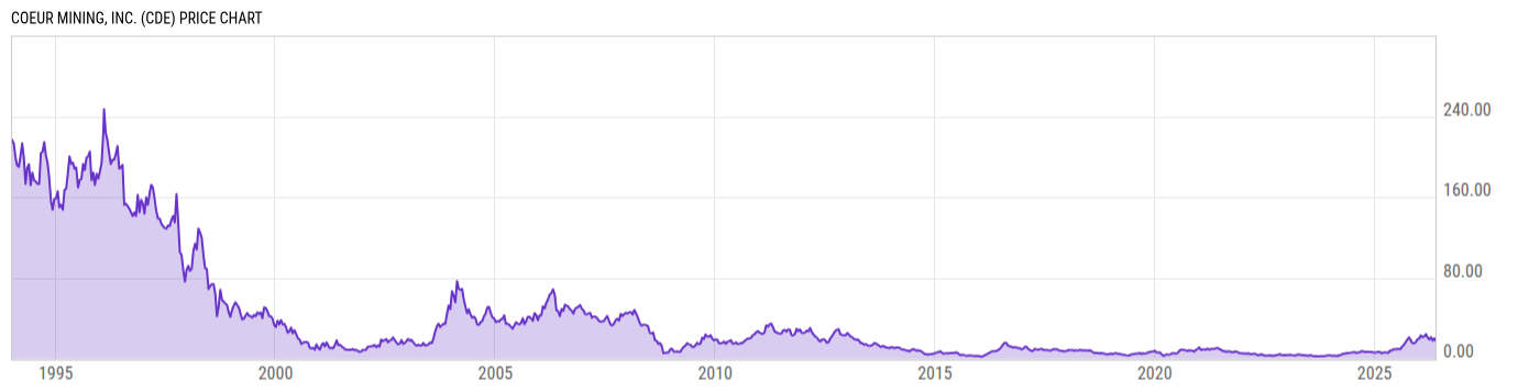 Price Chart