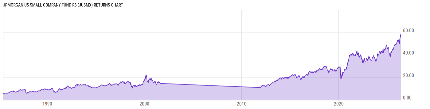 Returns Chart