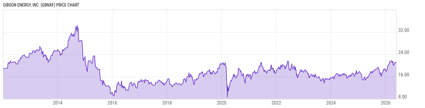 Price Chart