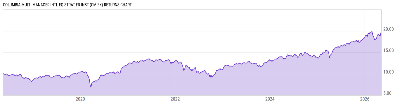 Returns Chart