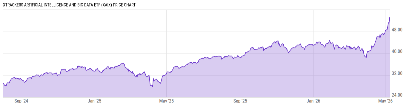 Price Chart