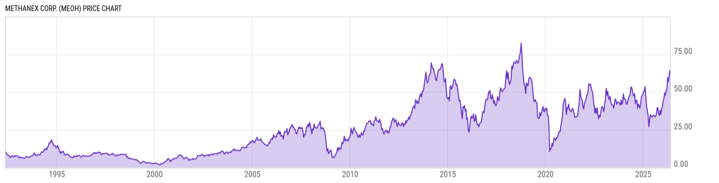 Price Chart