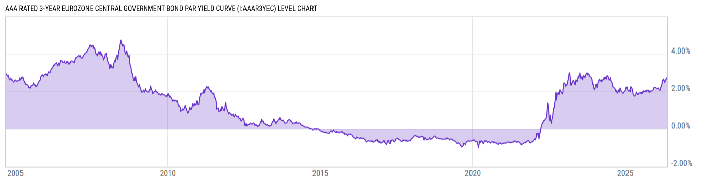 Level Chart