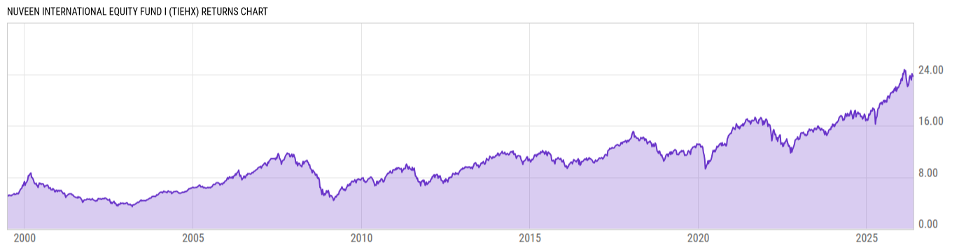 Returns Chart