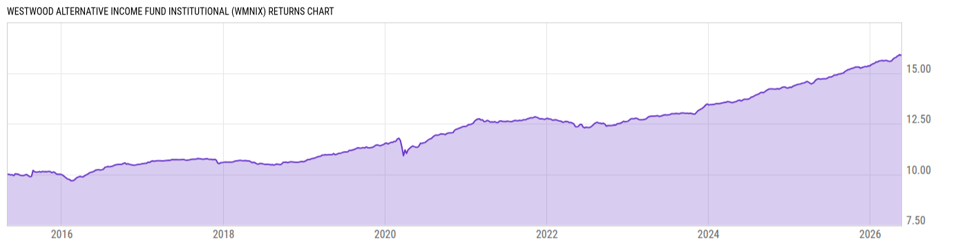 Returns Chart