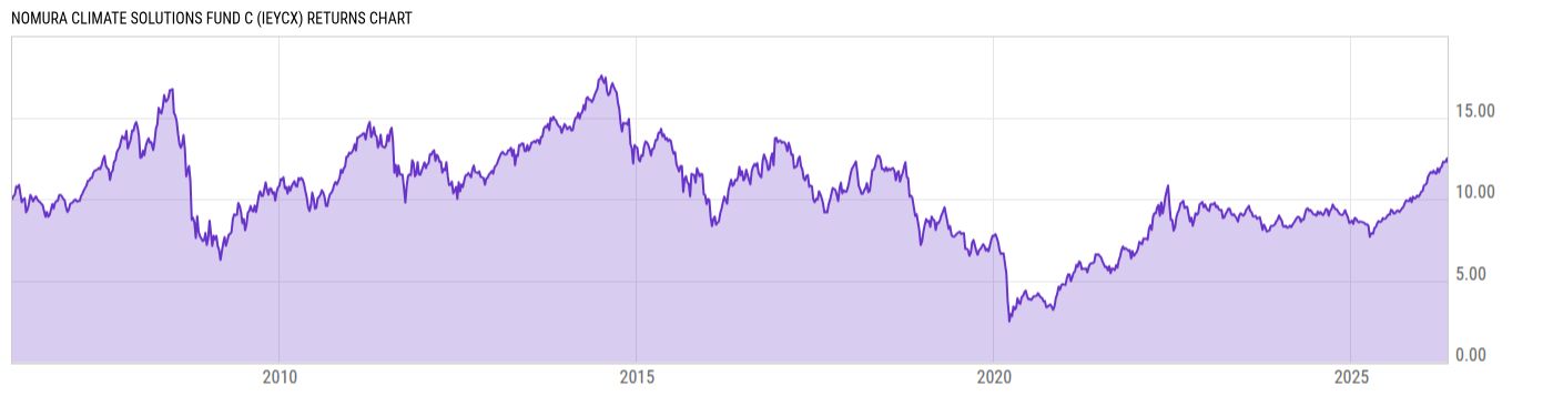 Returns Chart
