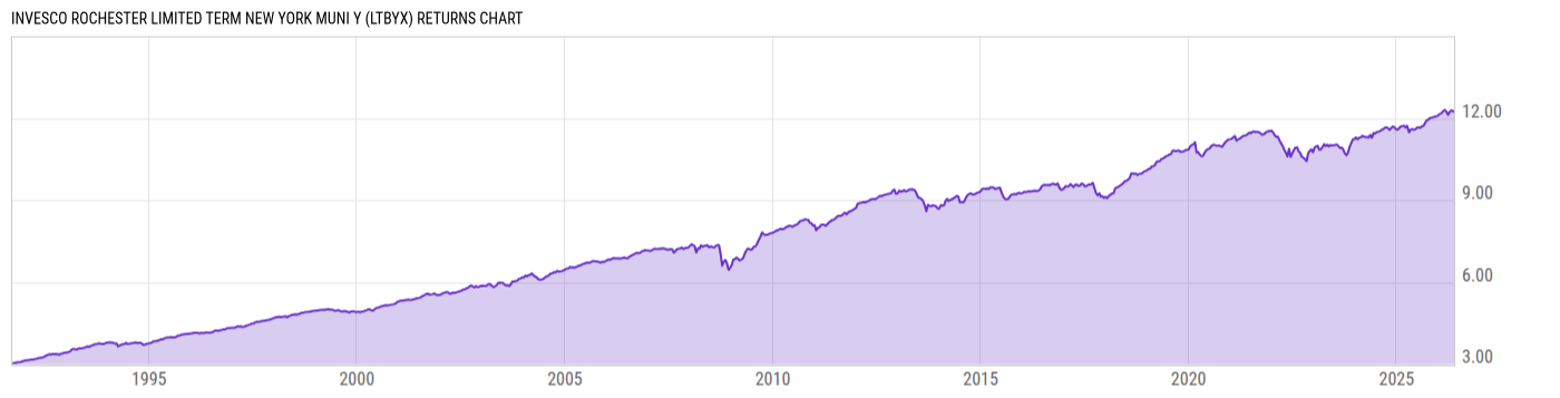 Returns Chart