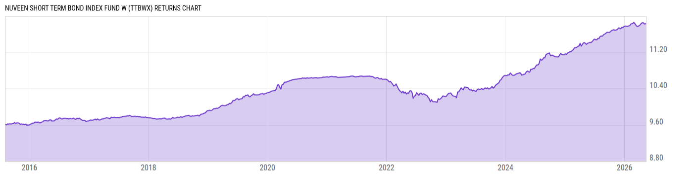 Returns Chart
