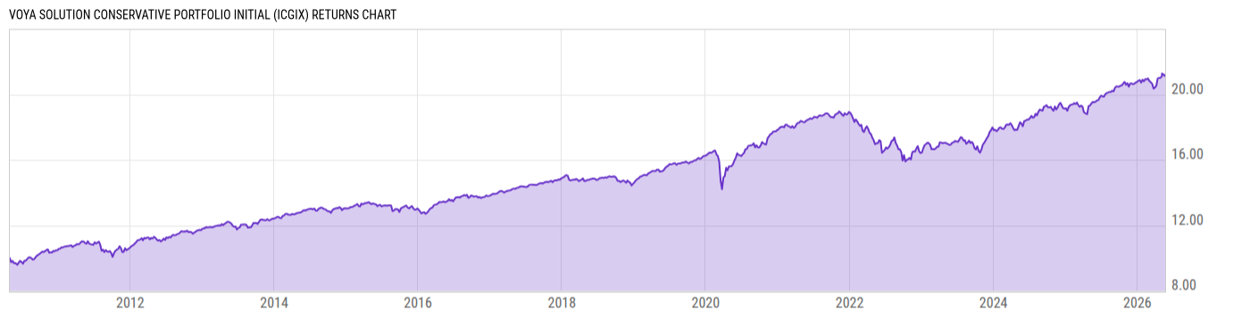 Returns Chart