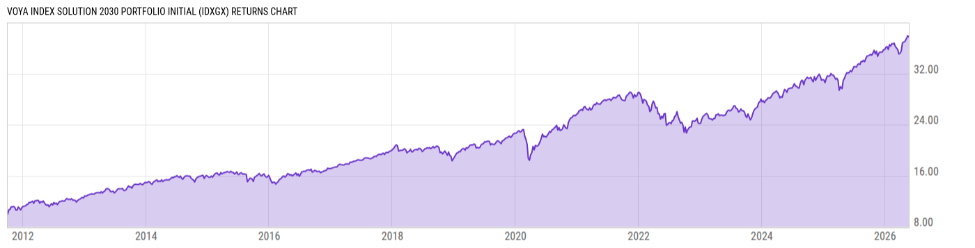 Returns Chart