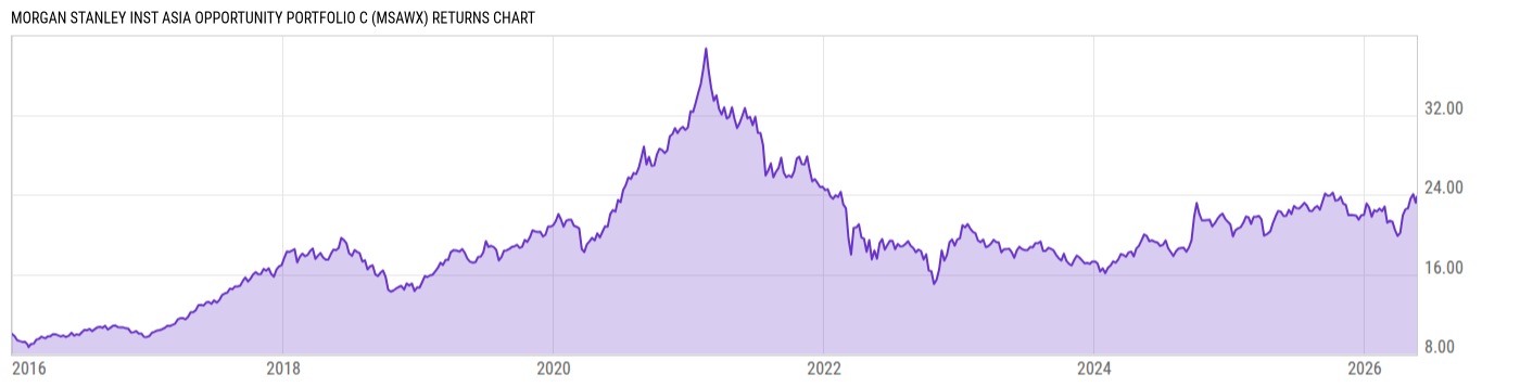 Returns Chart