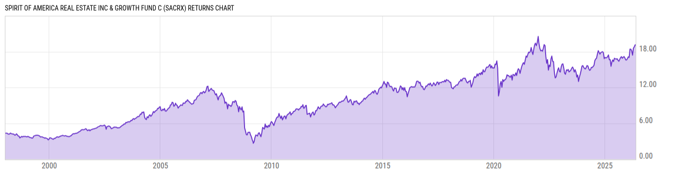 Returns Chart