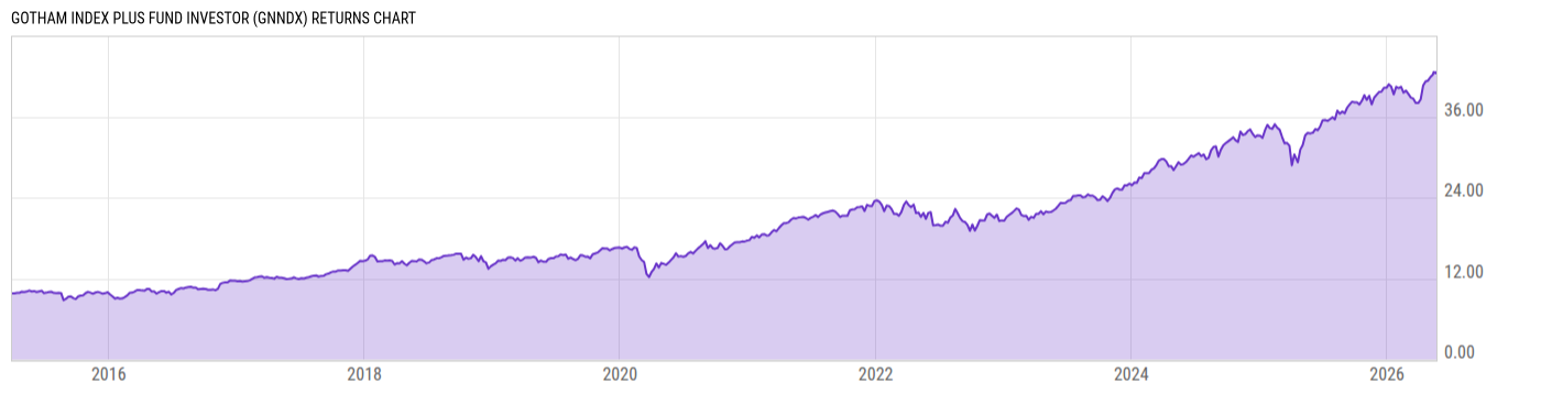 Returns Chart
