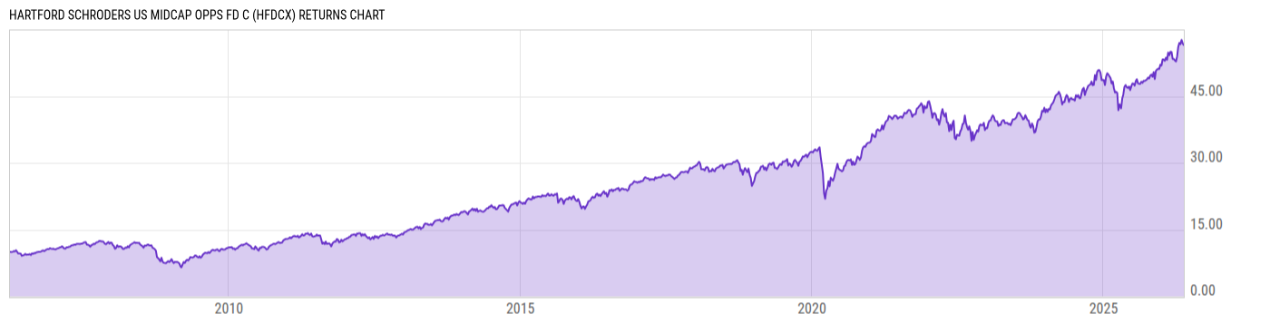 Returns Chart