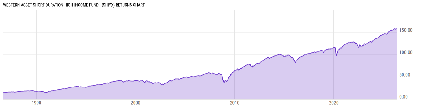 Returns Chart