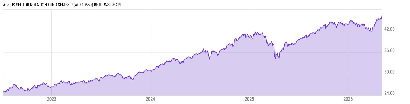Returns Chart