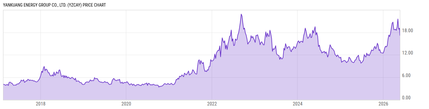 Price Chart