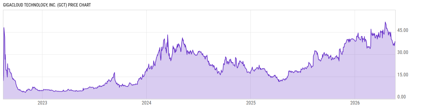 Price Chart