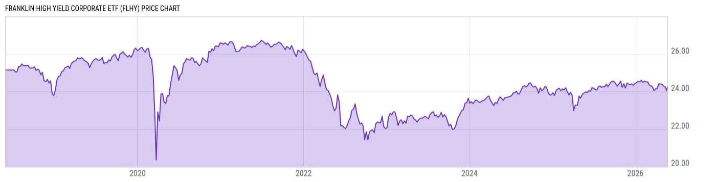 Price Chart