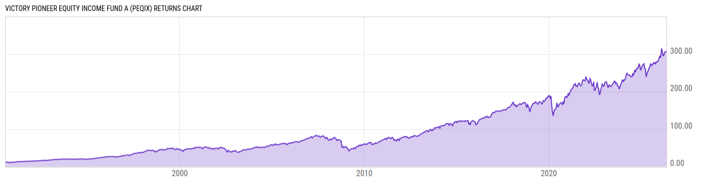 Returns Chart