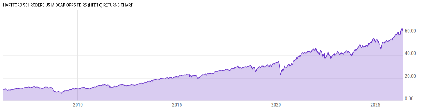 Returns Chart