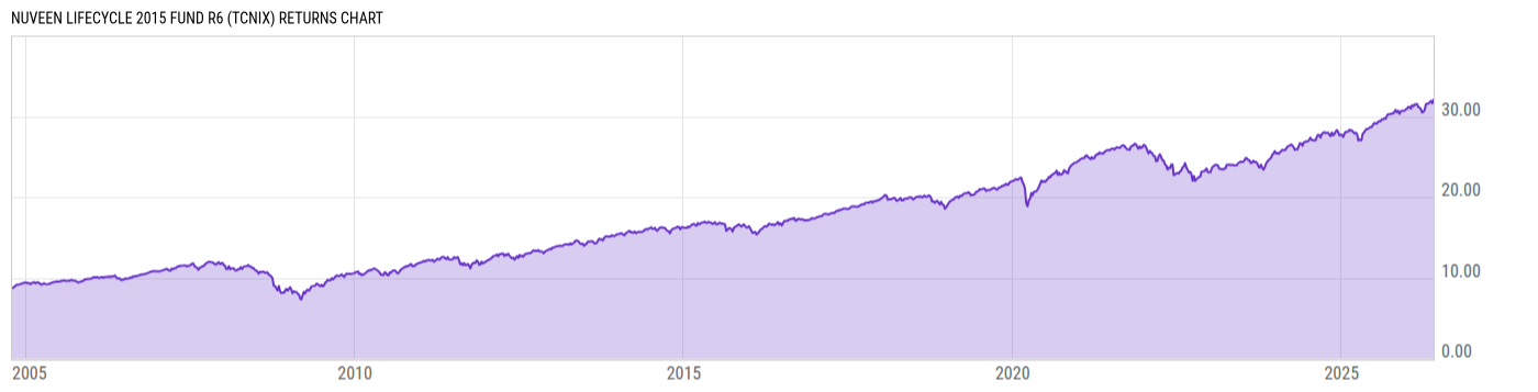 Returns Chart