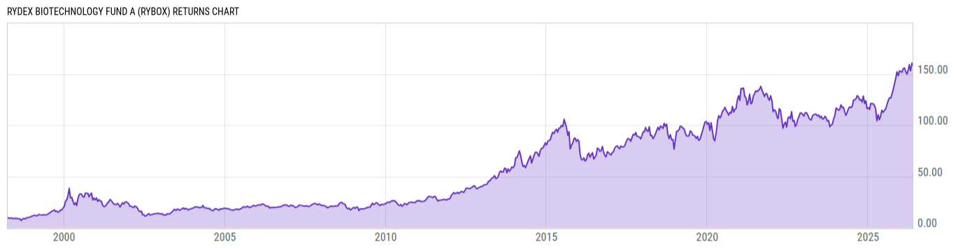 Returns Chart