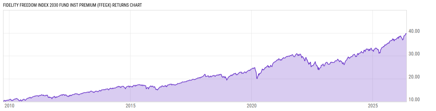 Returns Chart