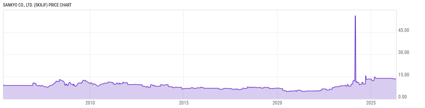 Price Chart