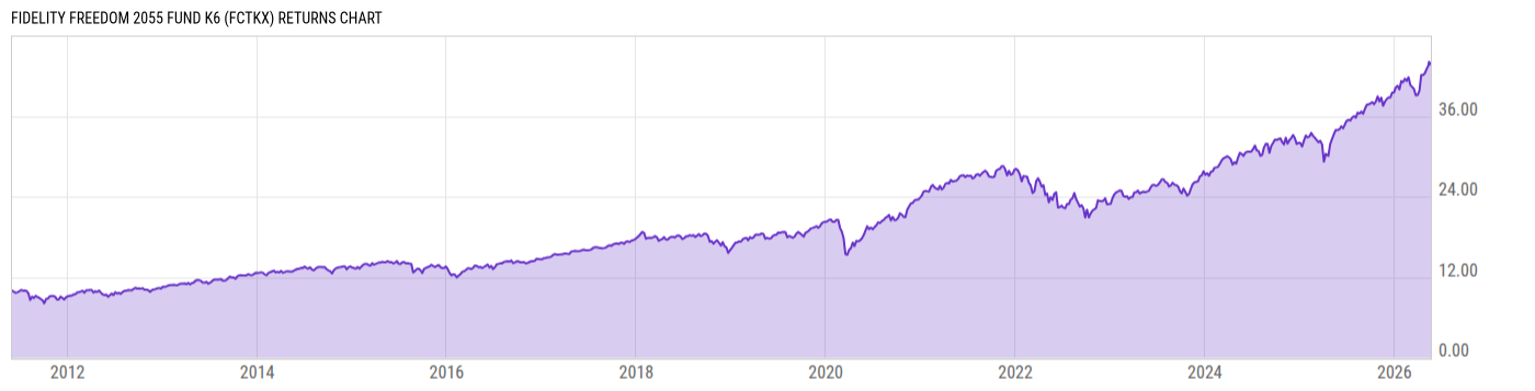 Returns Chart