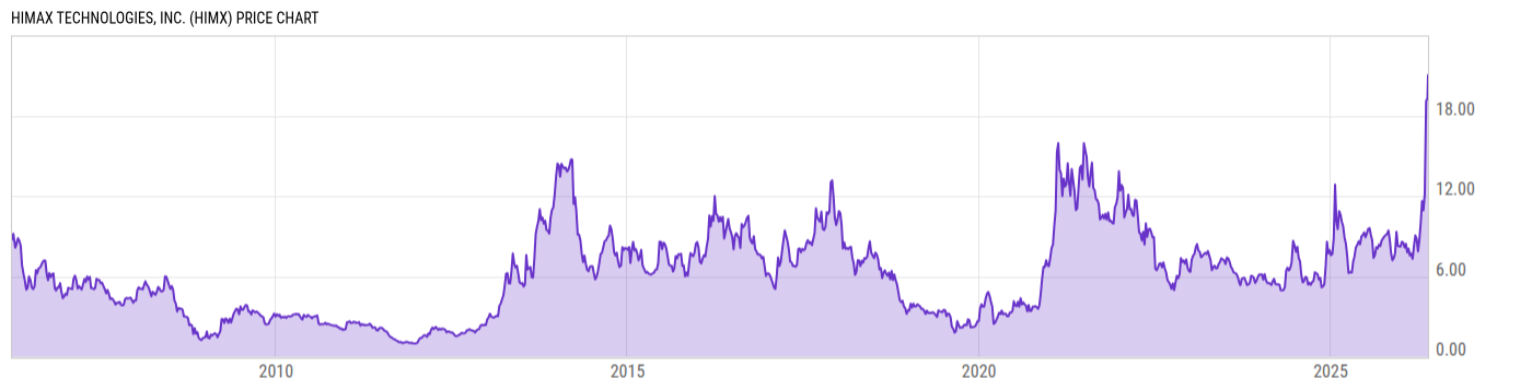 Price Chart