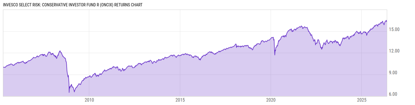 Returns Chart