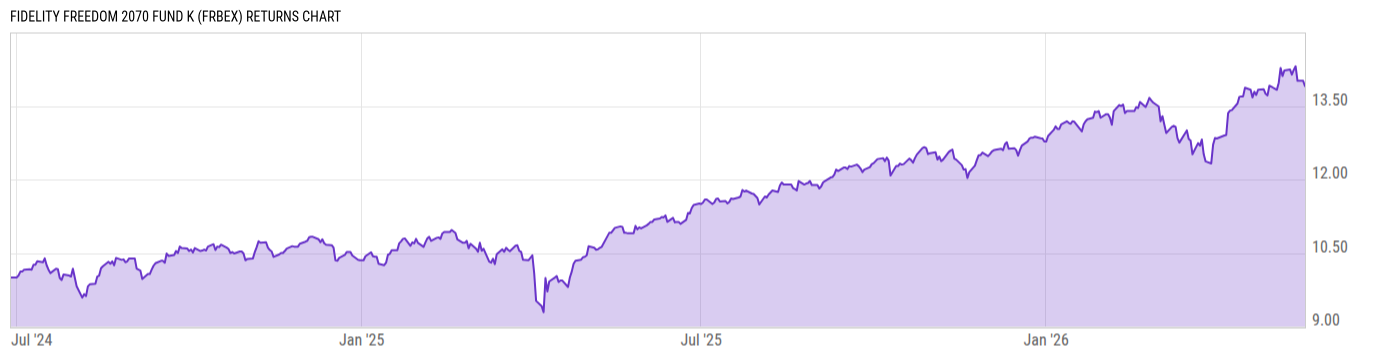 Returns Chart