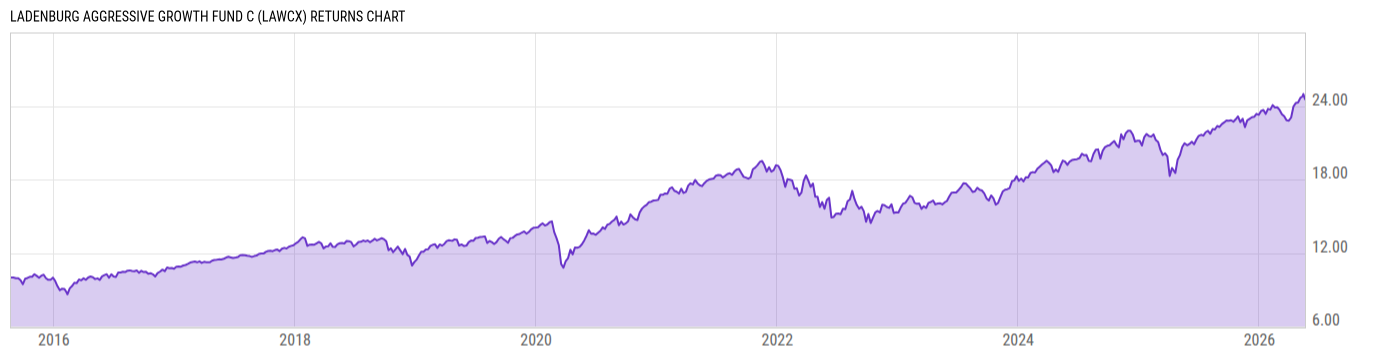 Returns Chart
