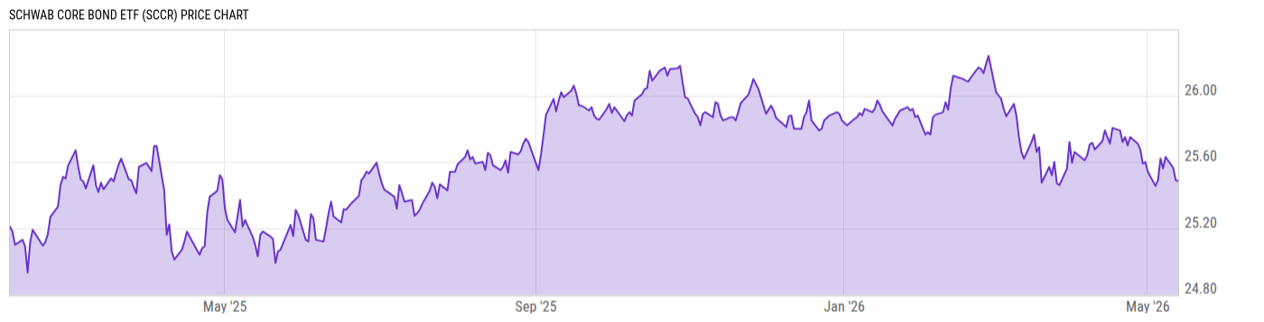 Price Chart
