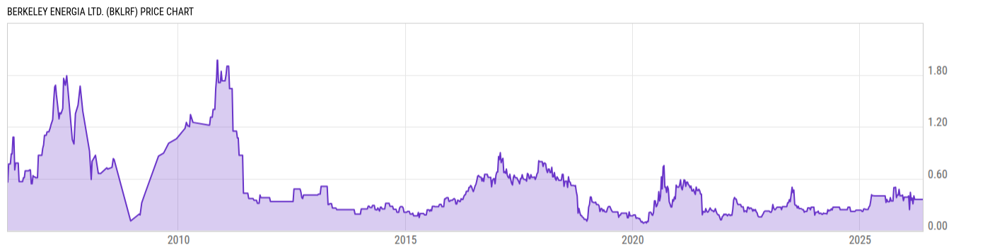 Price Chart