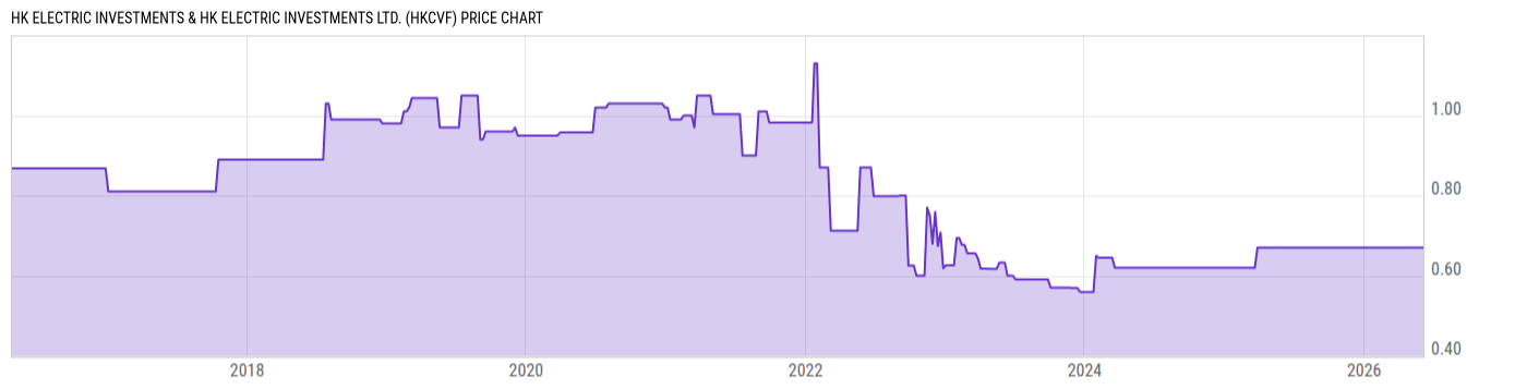 Price Chart