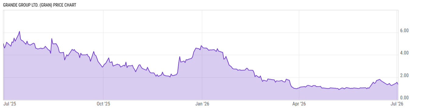 Price Chart