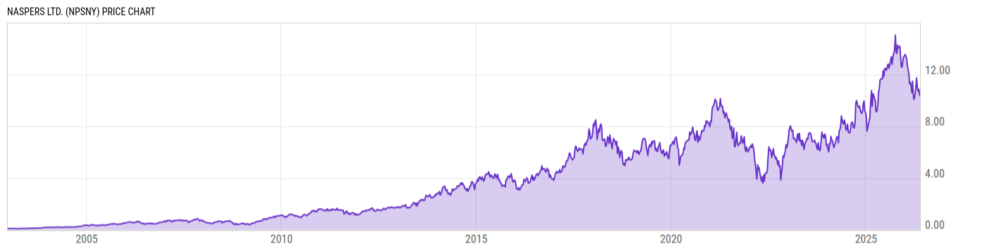 Price Chart