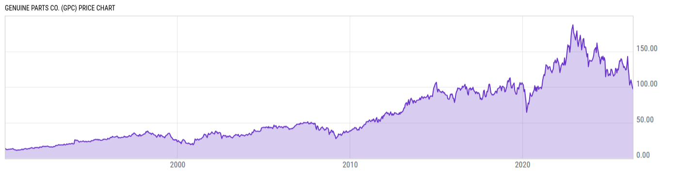 Price Chart