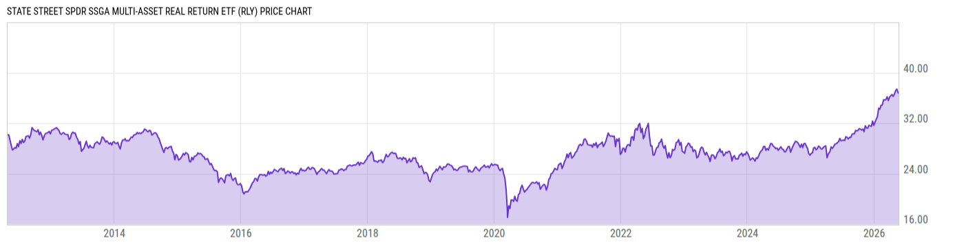 Price Chart