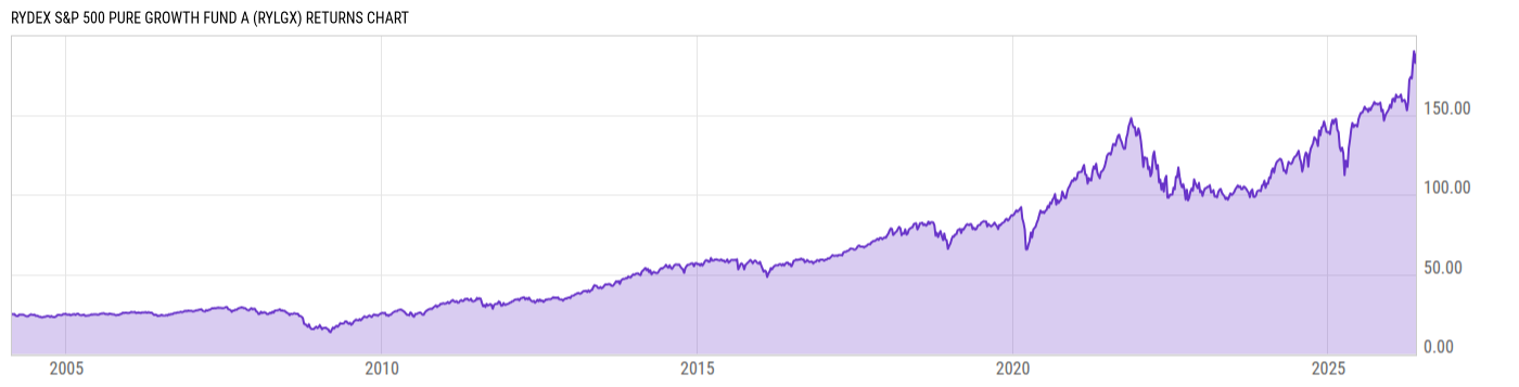 Returns Chart